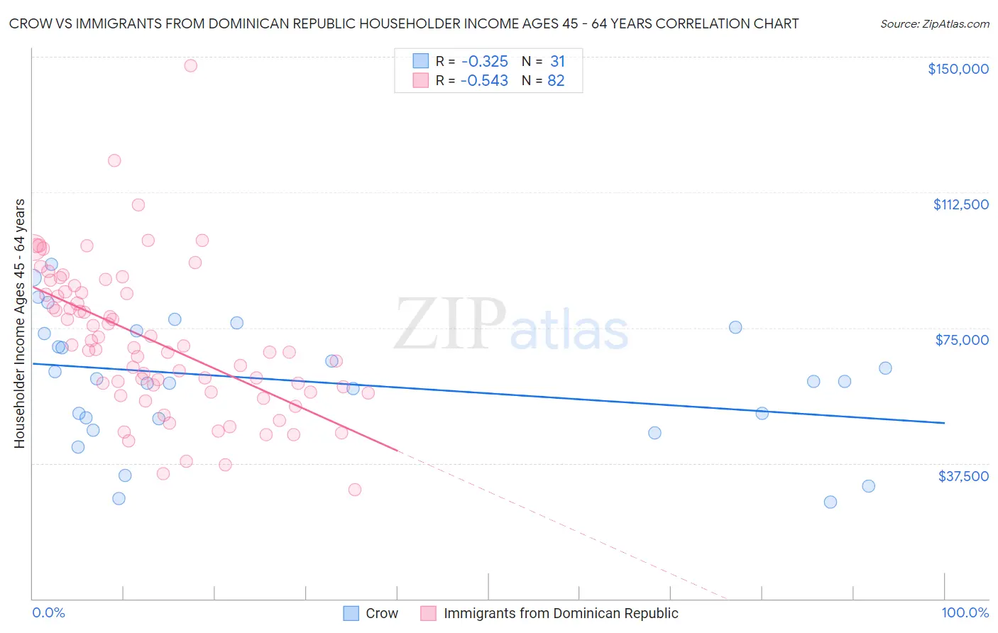 Crow vs Immigrants from Dominican Republic Householder Income Ages 45 - 64 years