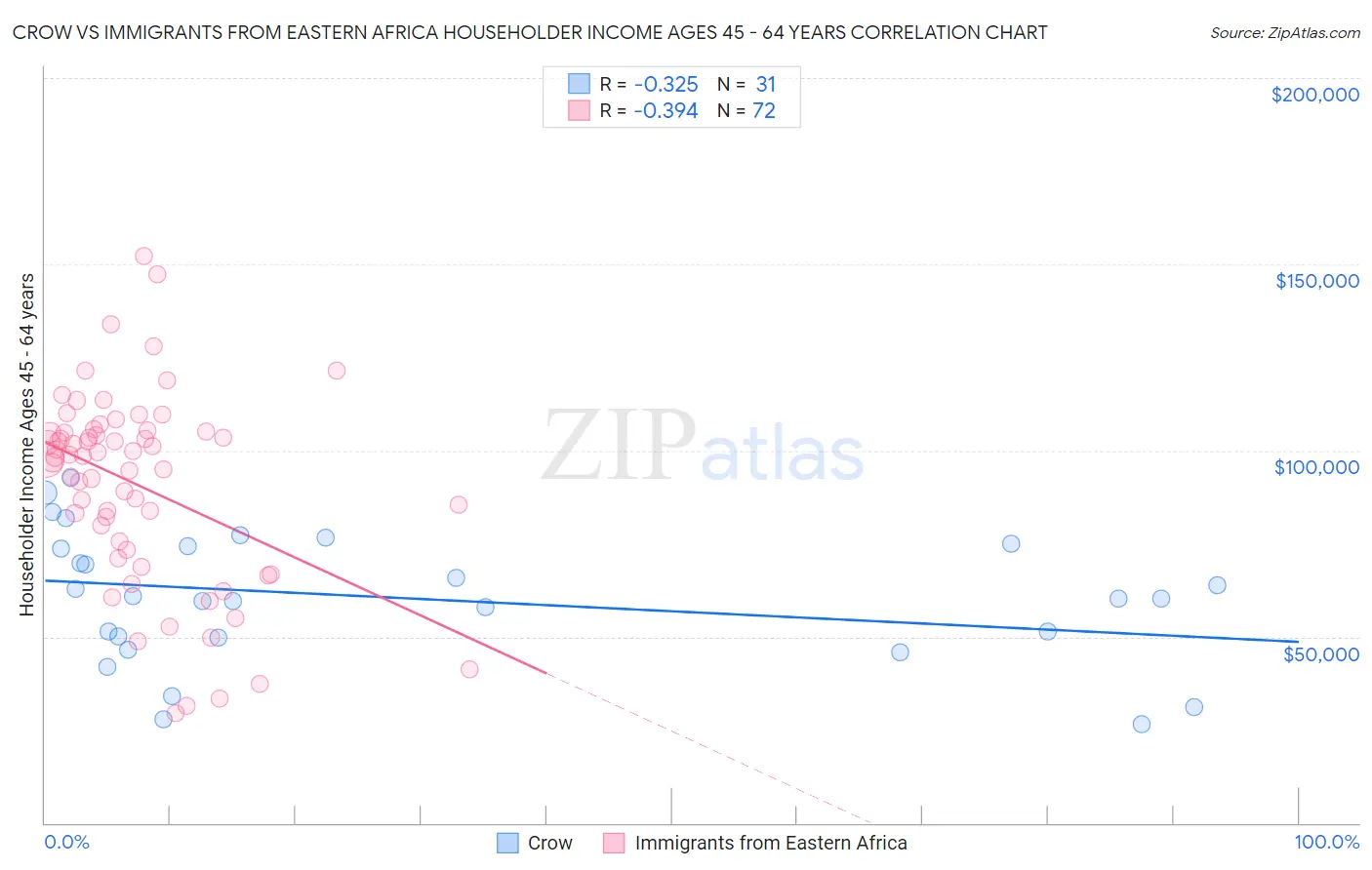 Crow vs Immigrants from Eastern Africa Householder Income Ages 45 - 64 years