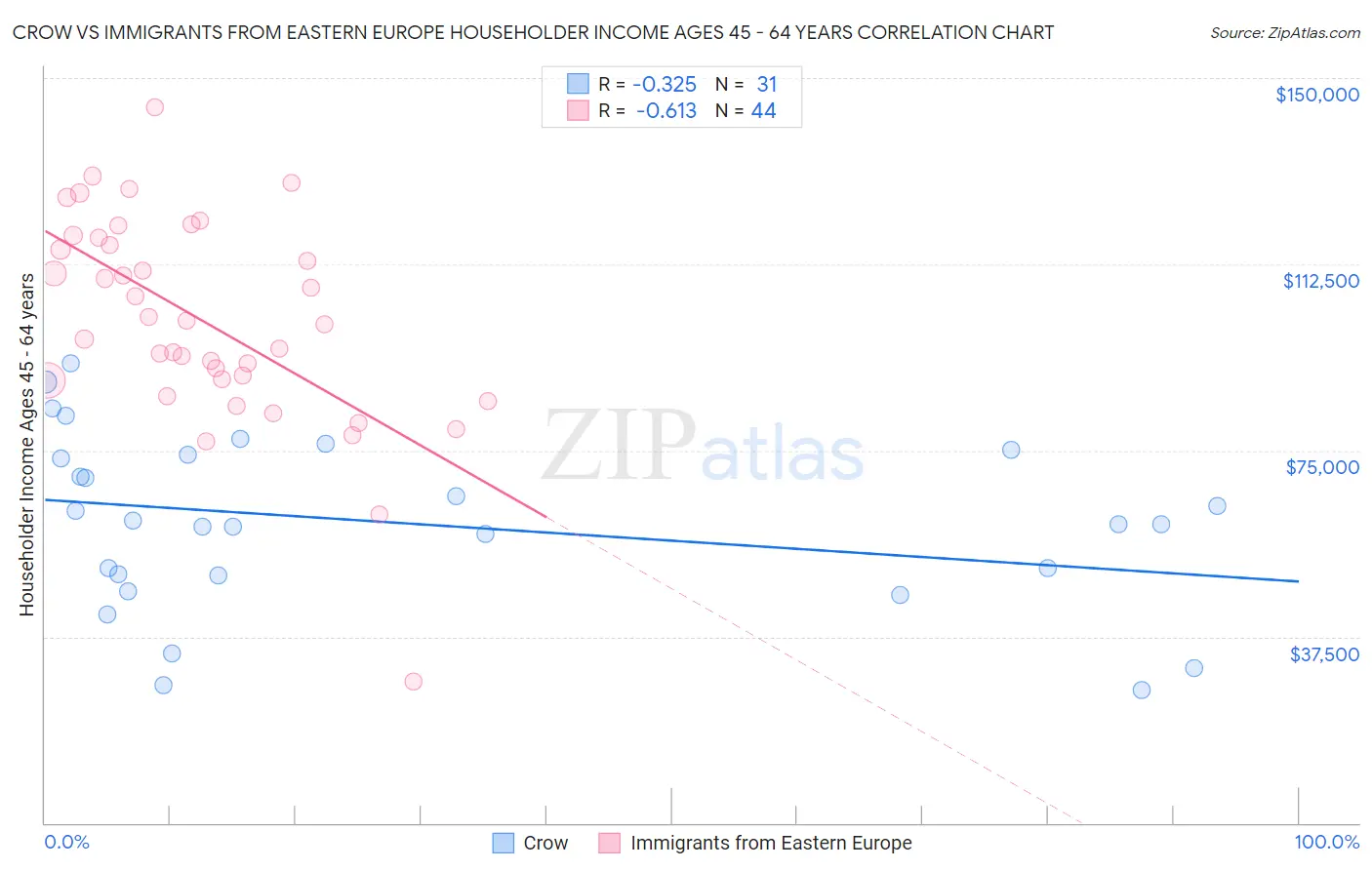 Crow vs Immigrants from Eastern Europe Householder Income Ages 45 - 64 years