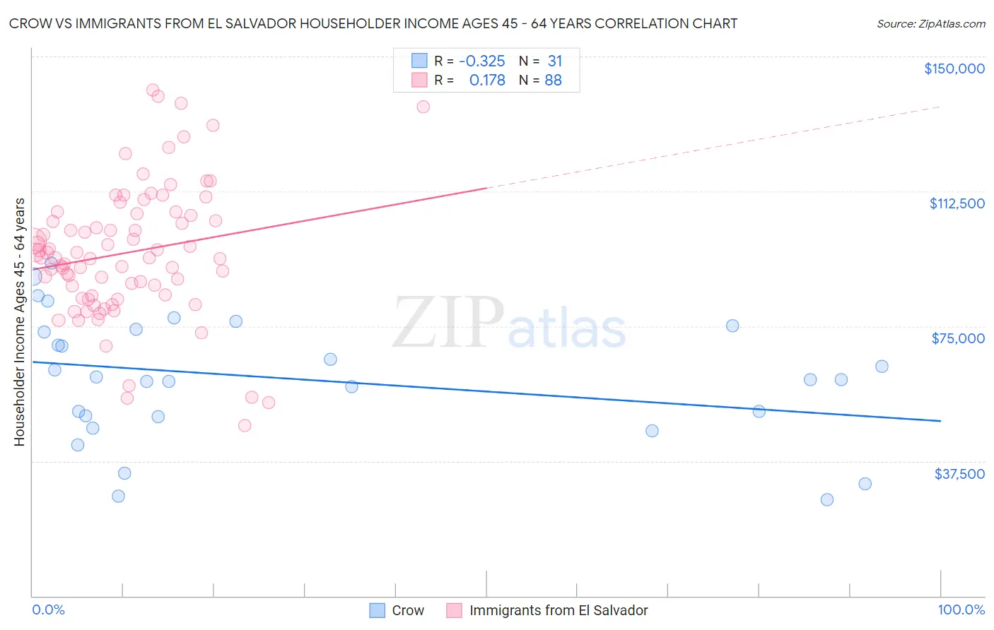 Crow vs Immigrants from El Salvador Householder Income Ages 45 - 64 years