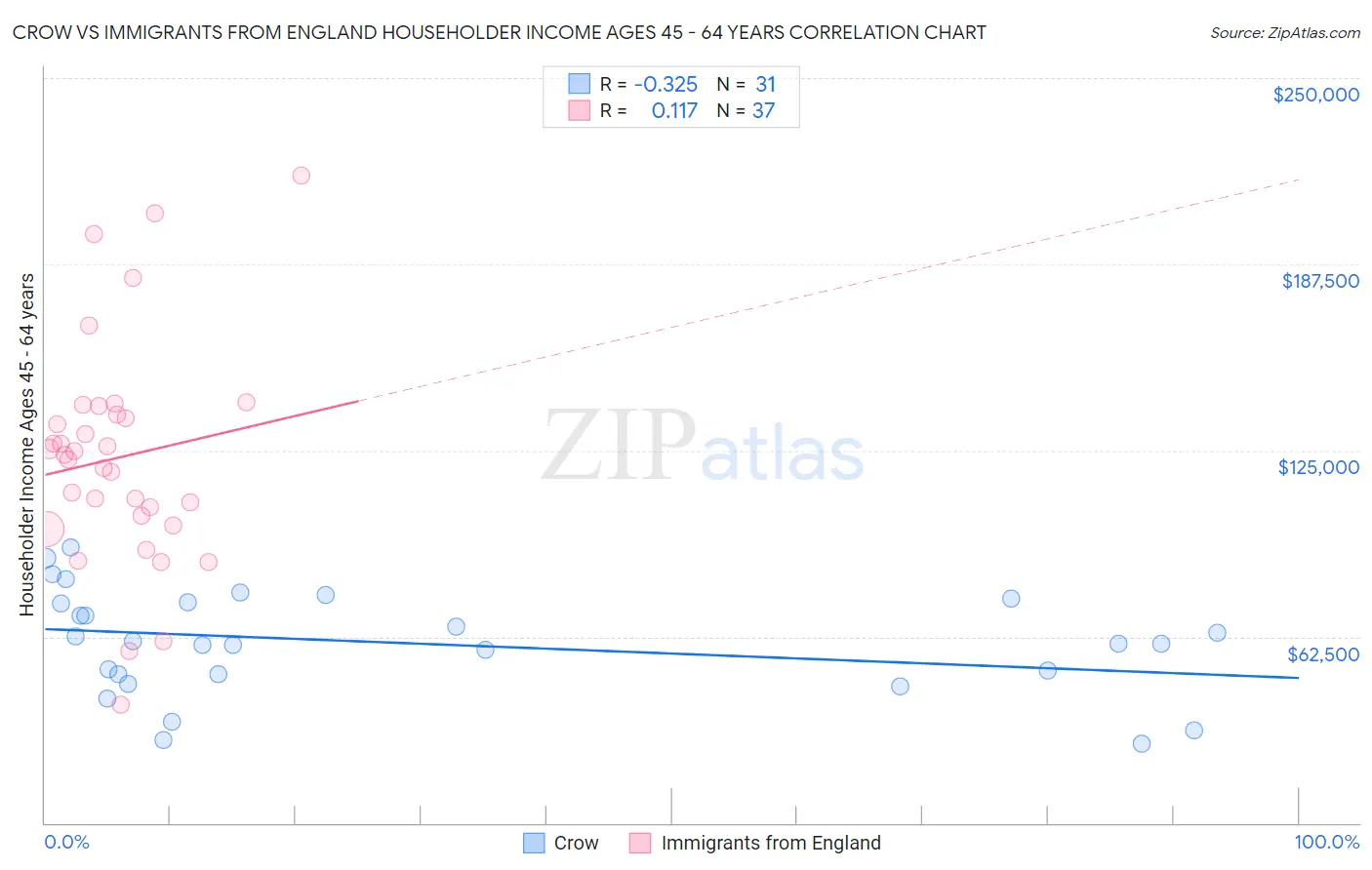 Crow vs Immigrants from England Householder Income Ages 45 - 64 years