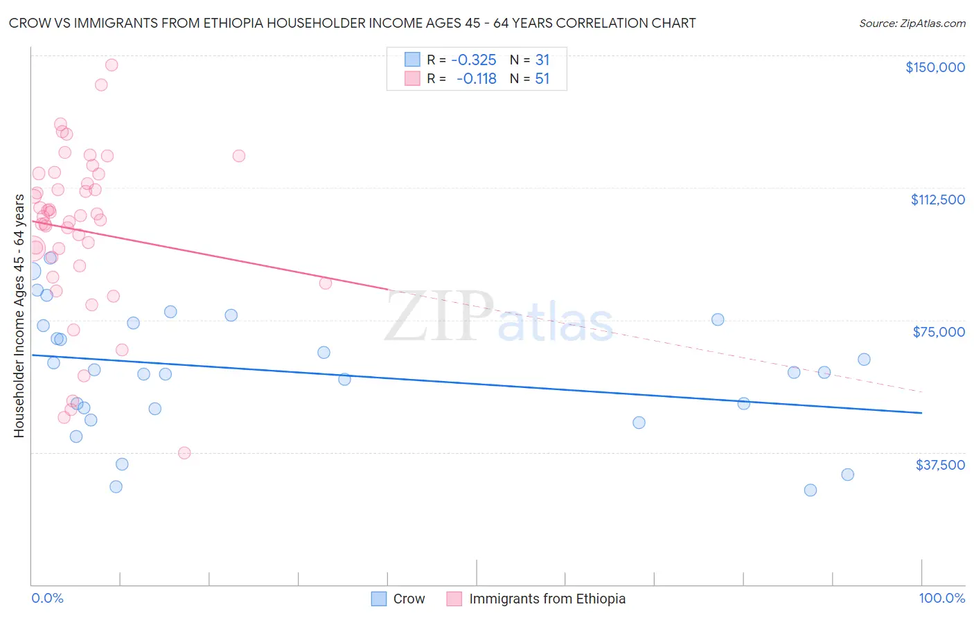 Crow vs Immigrants from Ethiopia Householder Income Ages 45 - 64 years