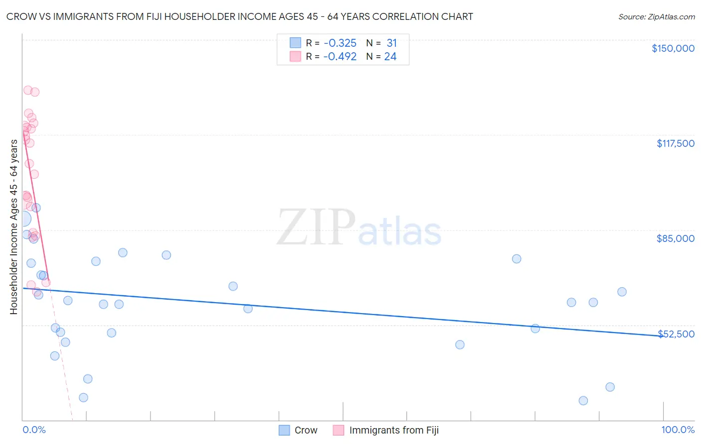 Crow vs Immigrants from Fiji Householder Income Ages 45 - 64 years