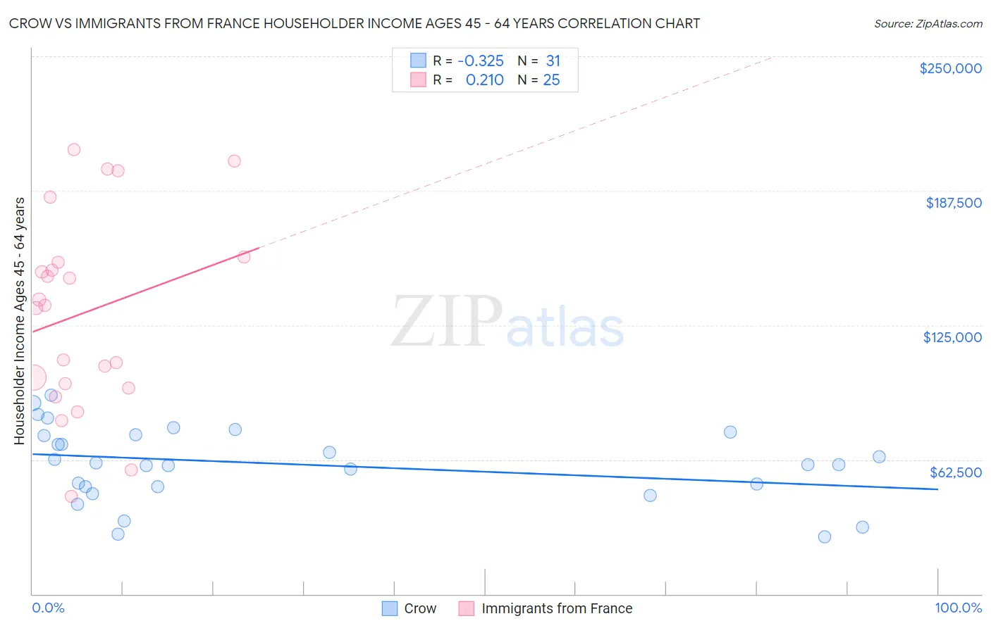 Crow vs Immigrants from France Householder Income Ages 45 - 64 years