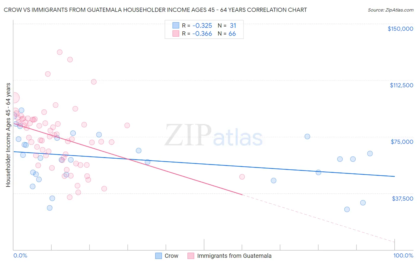 Crow vs Immigrants from Guatemala Householder Income Ages 45 - 64 years