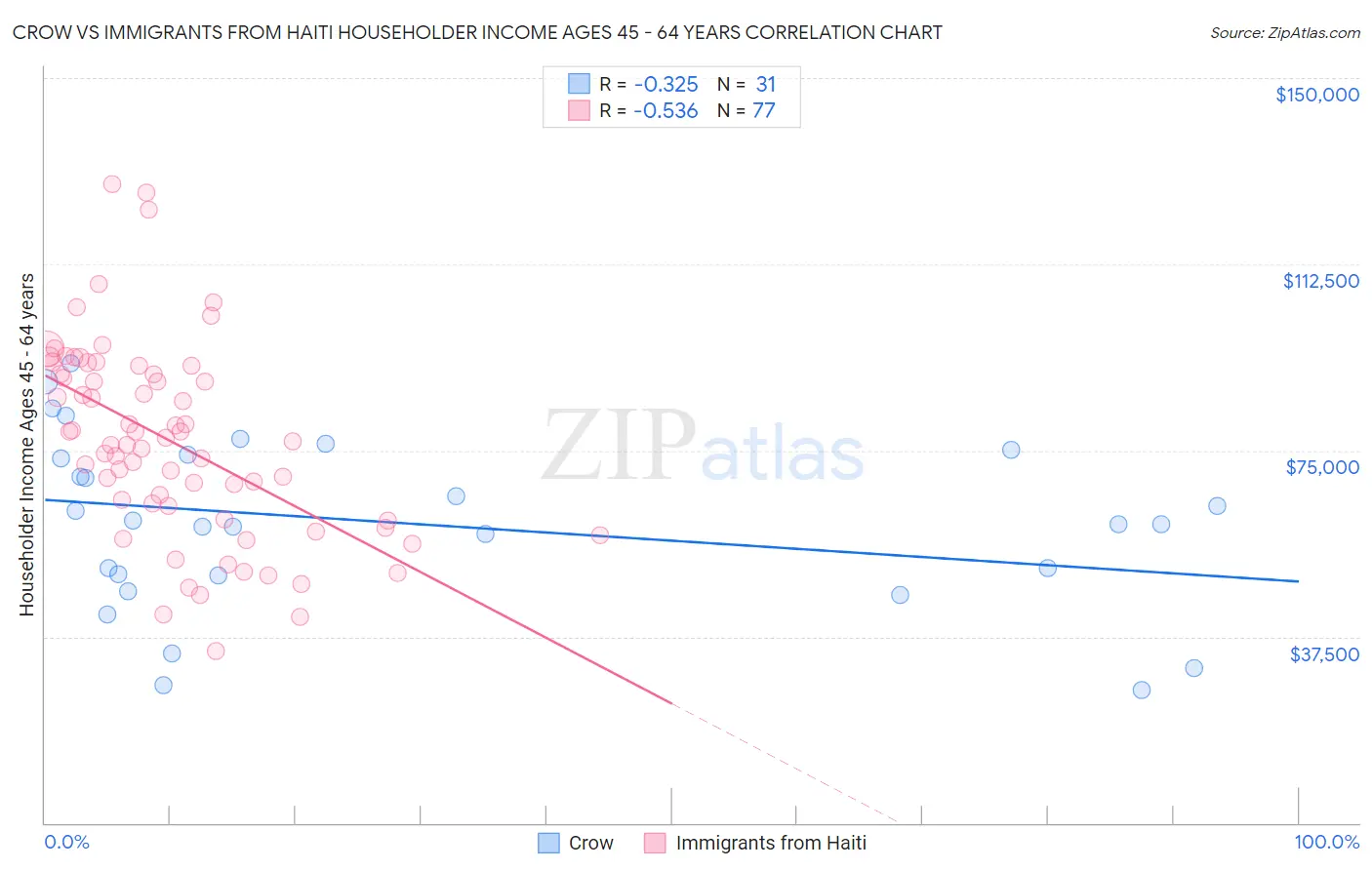 Crow vs Immigrants from Haiti Householder Income Ages 45 - 64 years