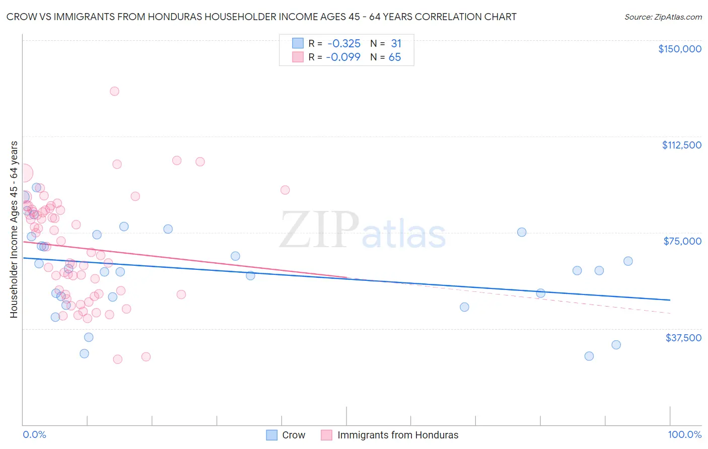 Crow vs Immigrants from Honduras Householder Income Ages 45 - 64 years