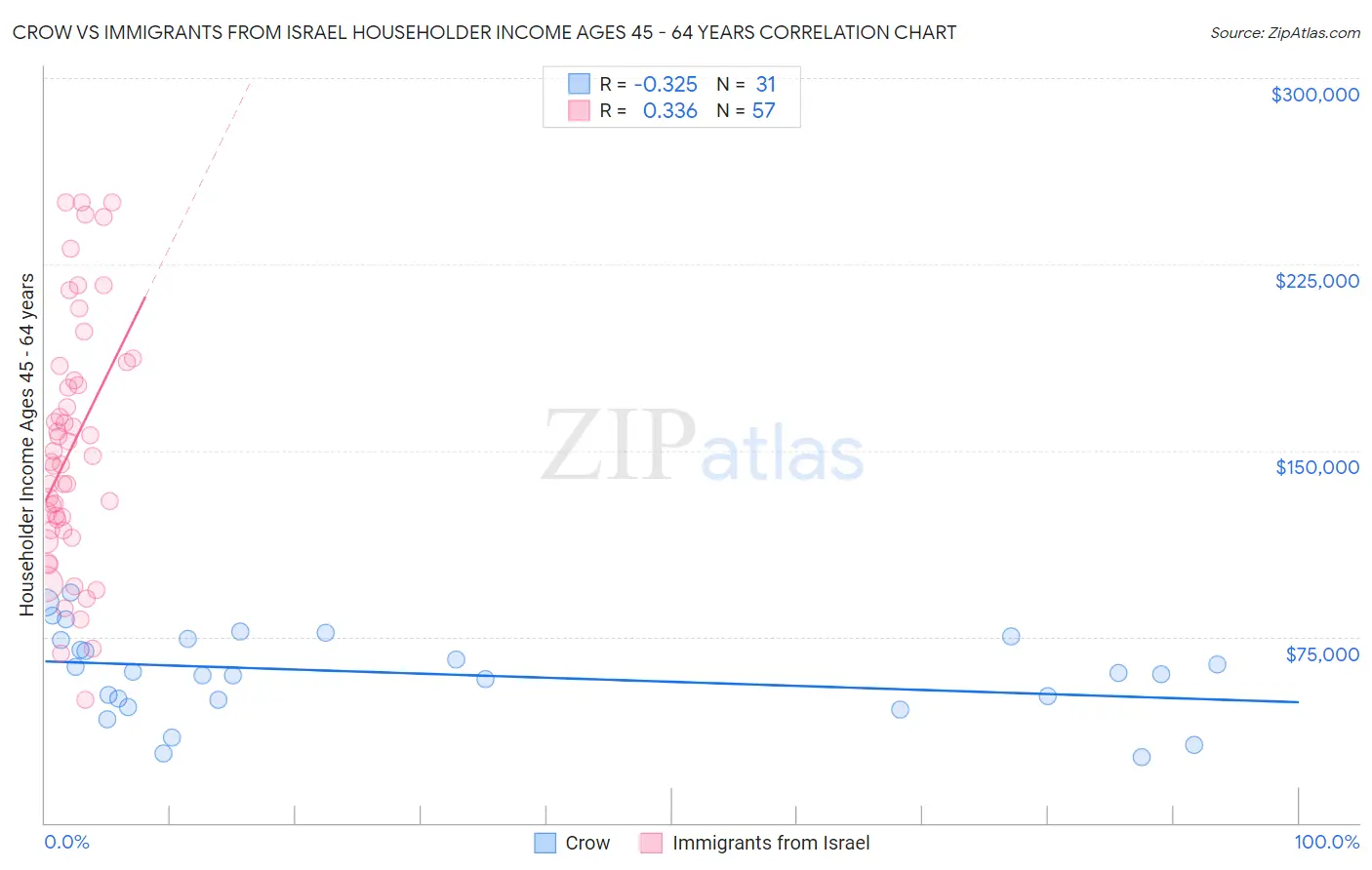 Crow vs Immigrants from Israel Householder Income Ages 45 - 64 years
