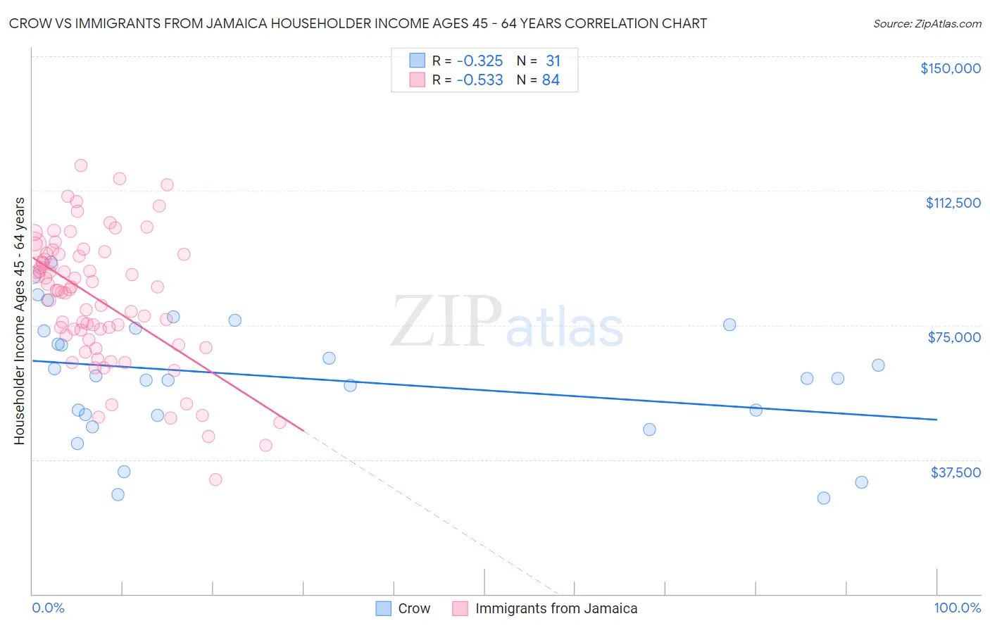 Crow vs Immigrants from Jamaica Householder Income Ages 45 - 64 years