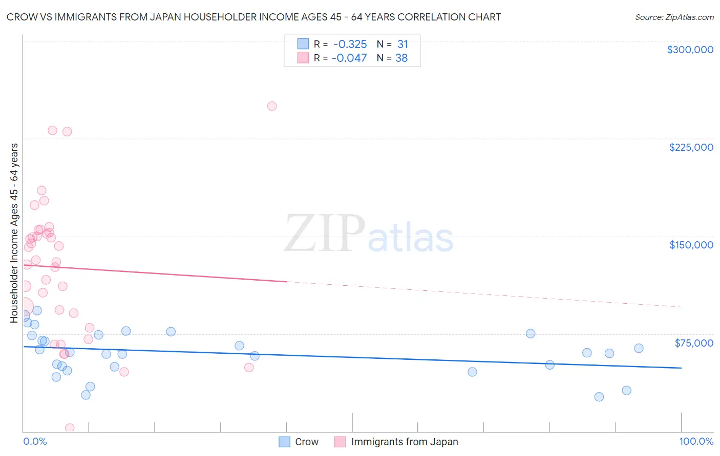 Crow vs Immigrants from Japan Householder Income Ages 45 - 64 years