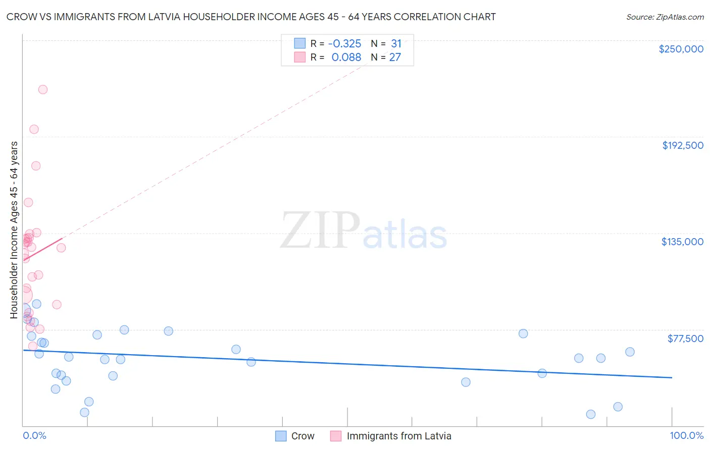 Crow vs Immigrants from Latvia Householder Income Ages 45 - 64 years