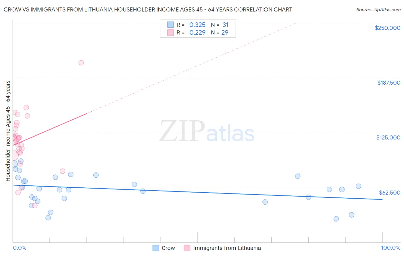 Crow vs Immigrants from Lithuania Householder Income Ages 45 - 64 years