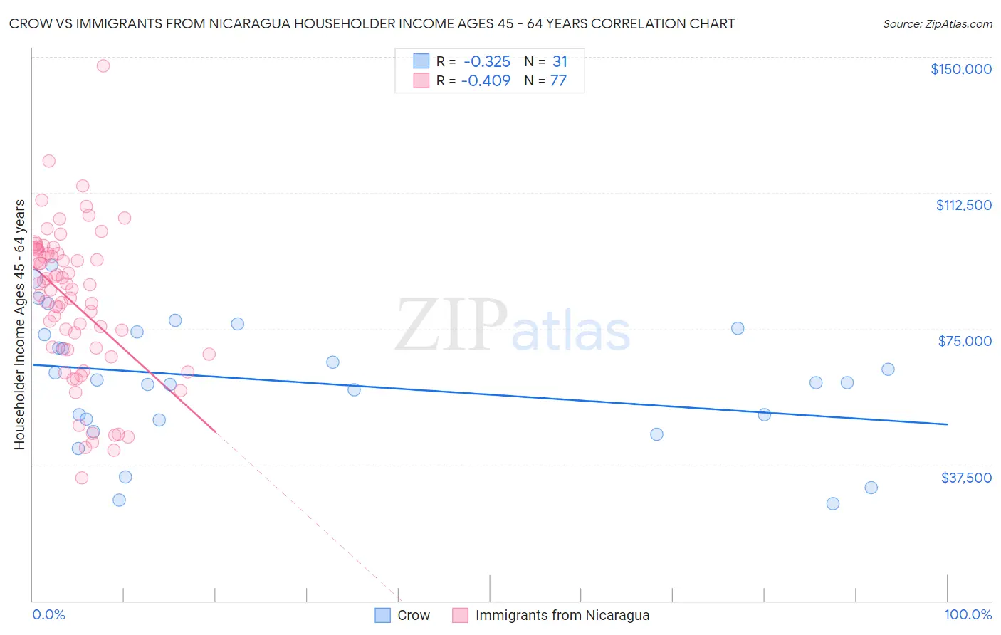 Crow vs Immigrants from Nicaragua Householder Income Ages 45 - 64 years