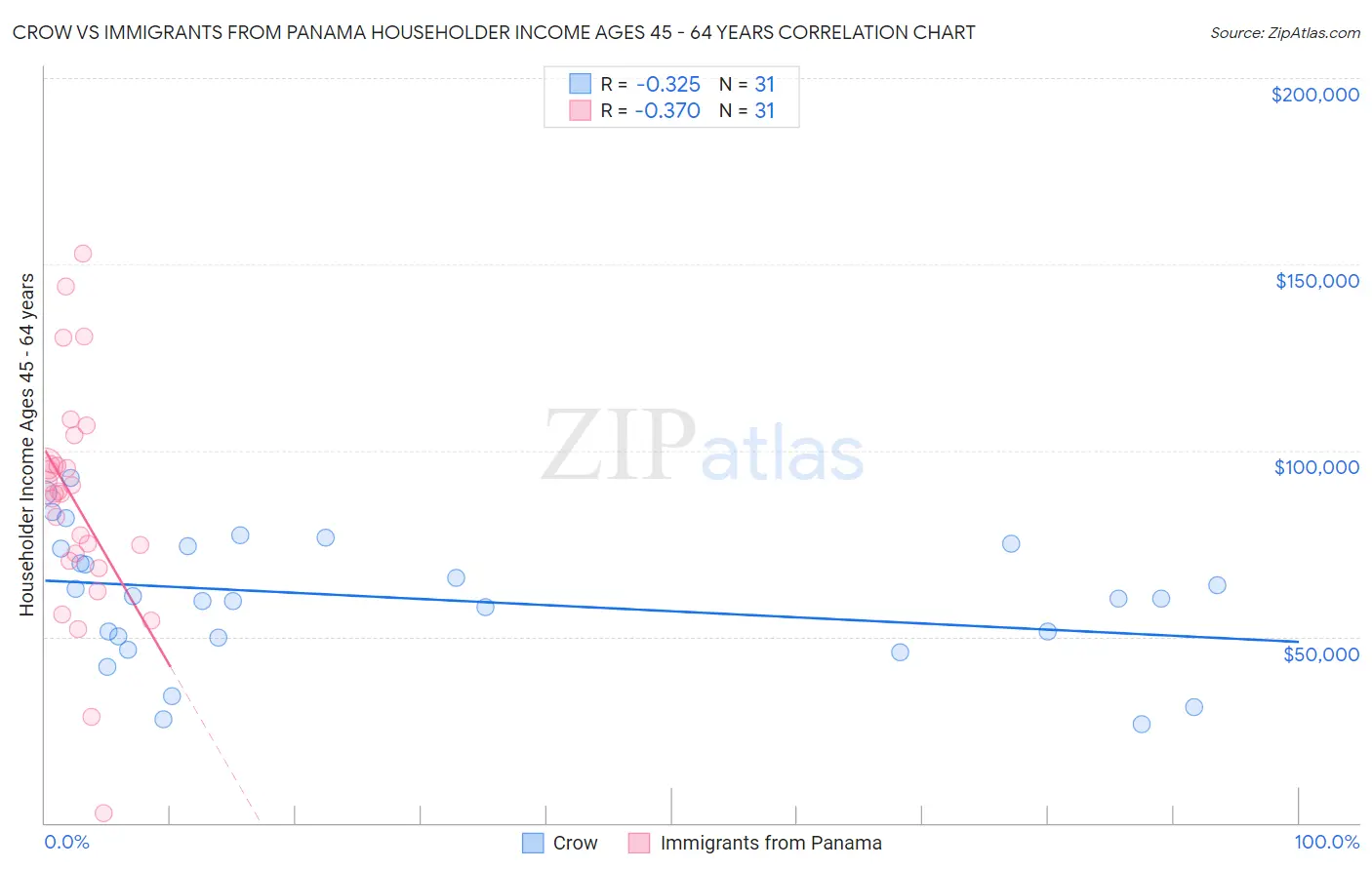 Crow vs Immigrants from Panama Householder Income Ages 45 - 64 years