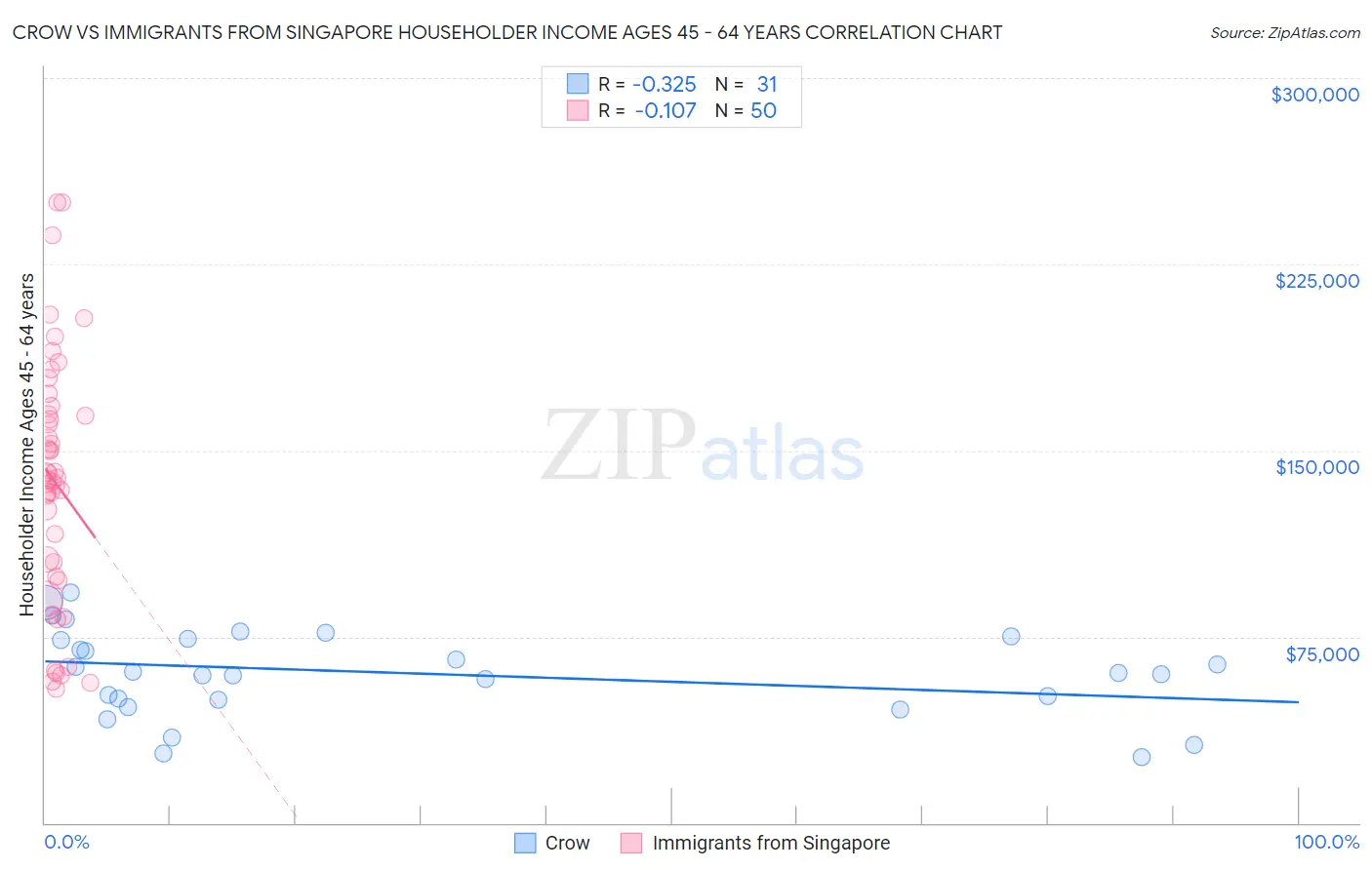 Crow vs Immigrants from Singapore Householder Income Ages 45 - 64 years