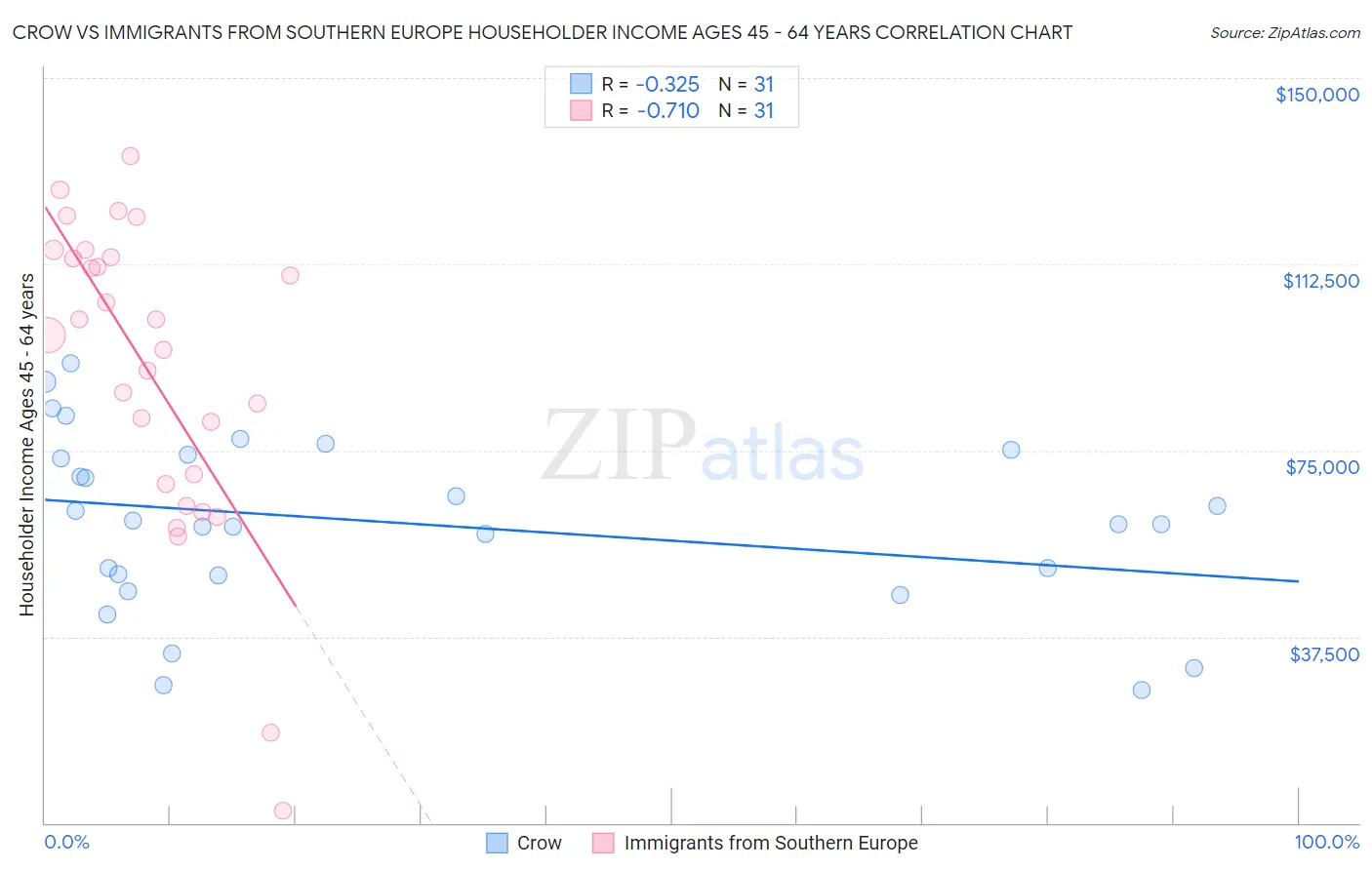 Crow vs Immigrants from Southern Europe Householder Income Ages 45 - 64 years