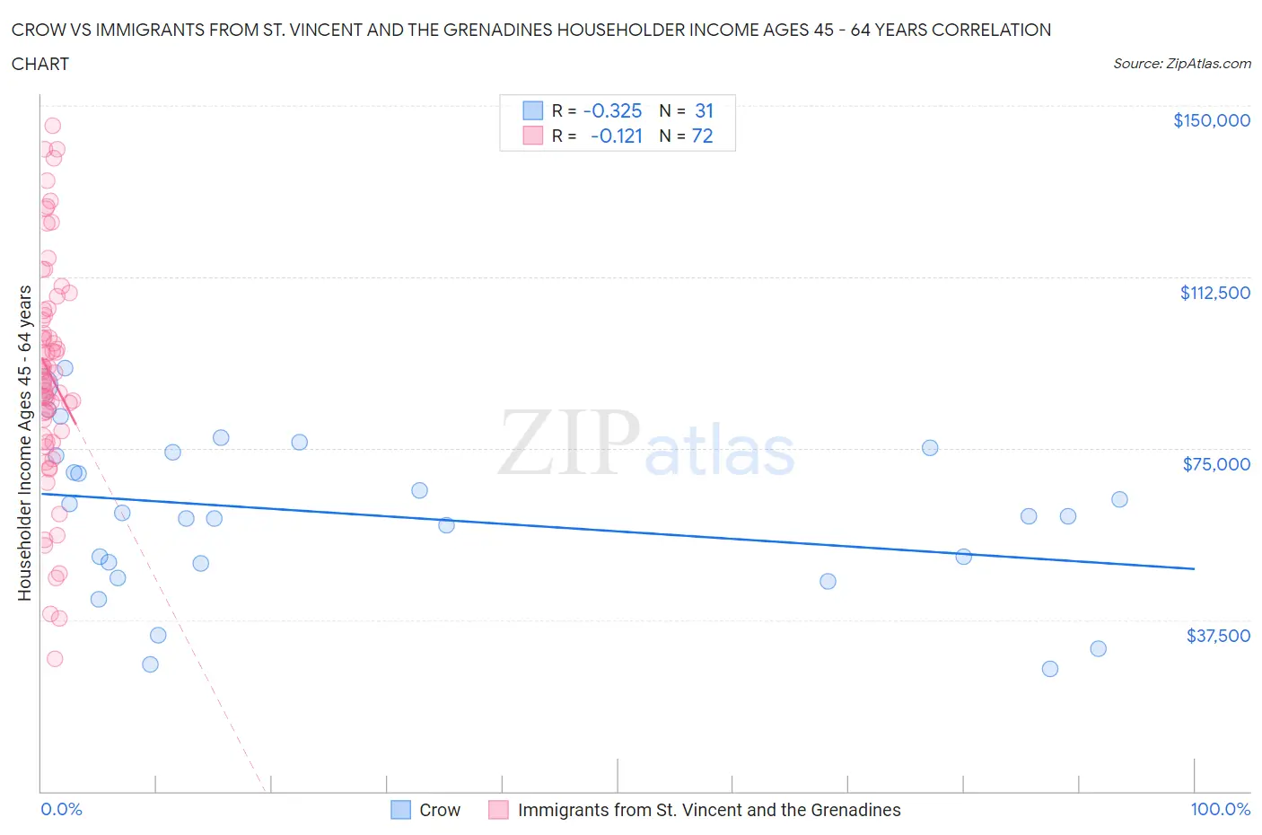 Crow vs Immigrants from St. Vincent and the Grenadines Householder Income Ages 45 - 64 years