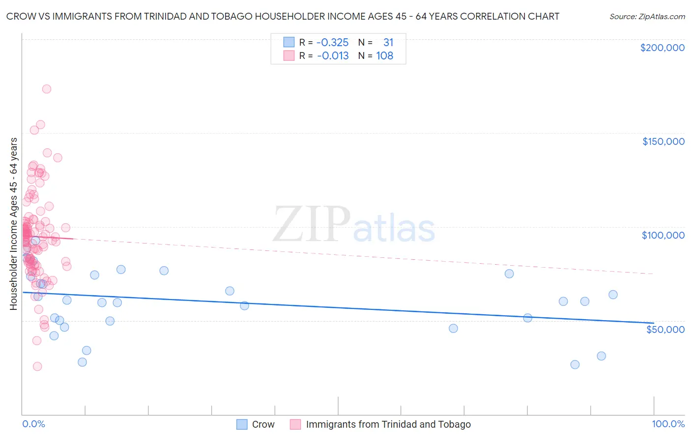 Crow vs Immigrants from Trinidad and Tobago Householder Income Ages 45 - 64 years