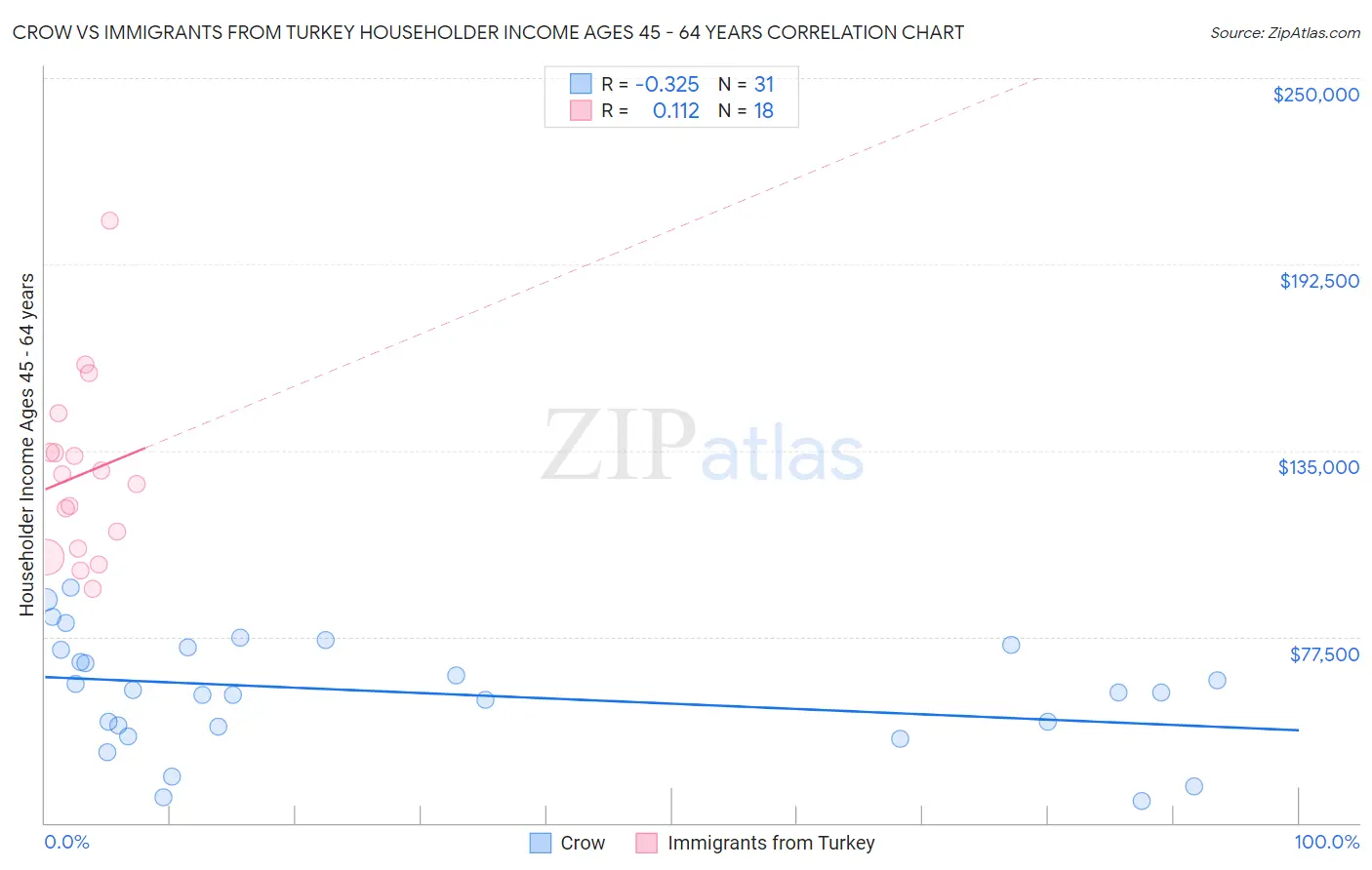 Crow vs Immigrants from Turkey Householder Income Ages 45 - 64 years