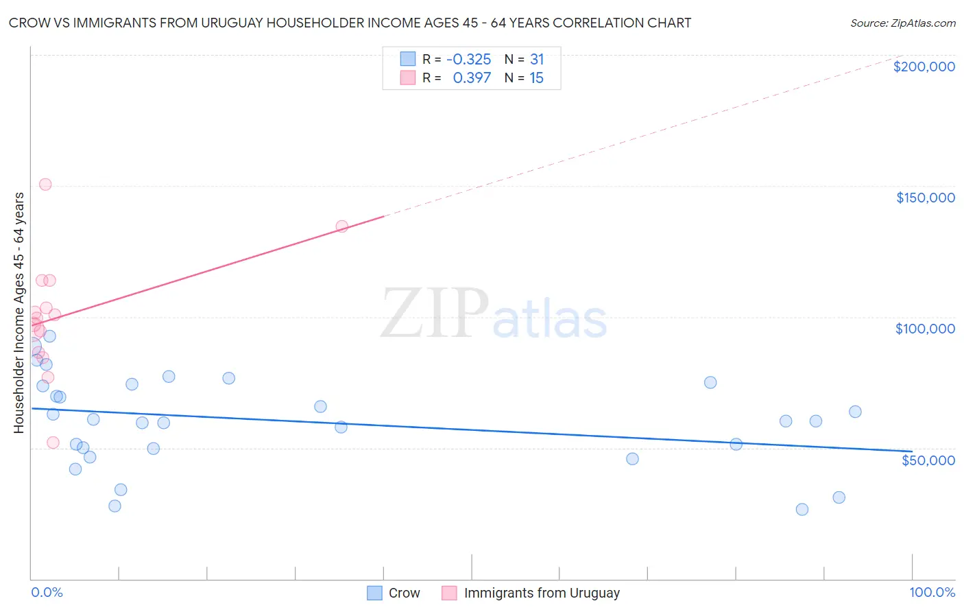 Crow vs Immigrants from Uruguay Householder Income Ages 45 - 64 years