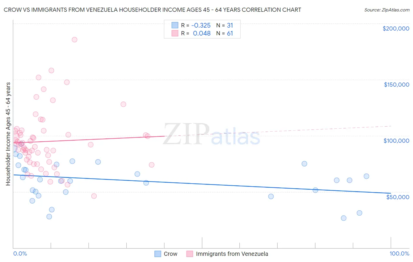 Crow vs Immigrants from Venezuela Householder Income Ages 45 - 64 years