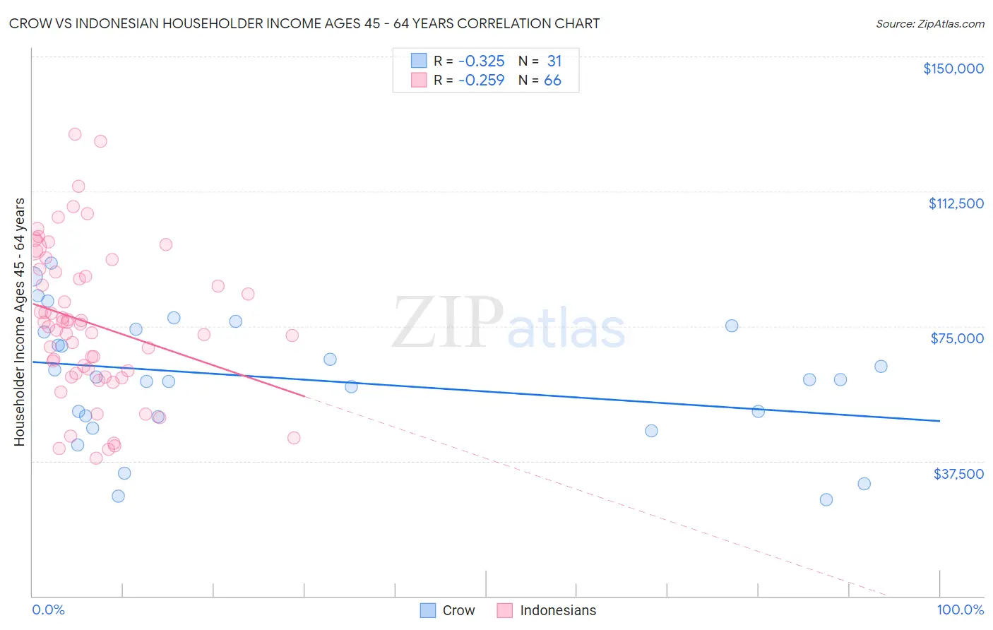 Crow vs Indonesian Householder Income Ages 45 - 64 years