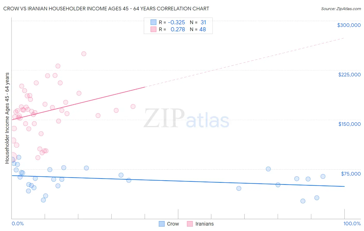 Crow vs Iranian Householder Income Ages 45 - 64 years