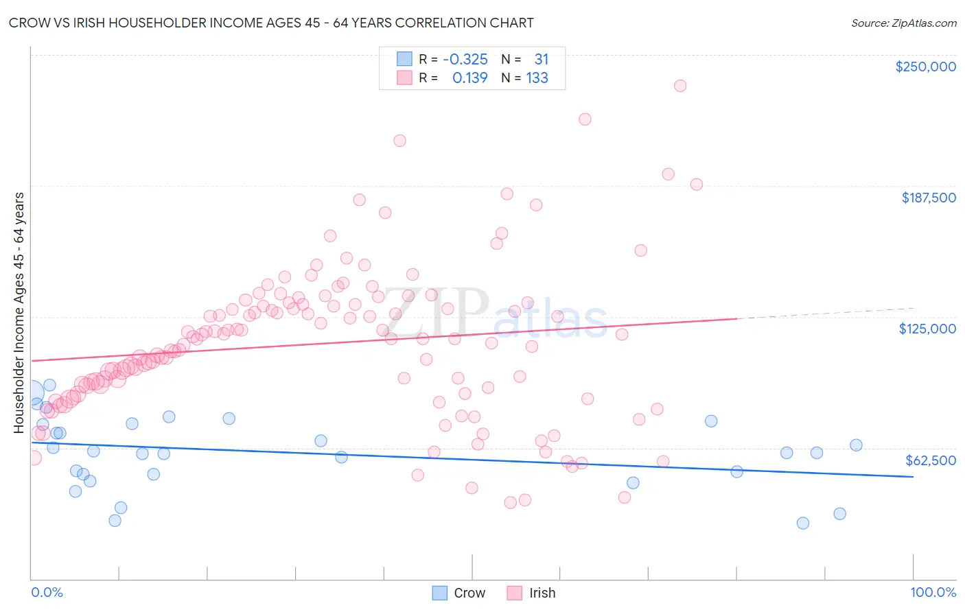 Crow vs Irish Householder Income Ages 45 - 64 years