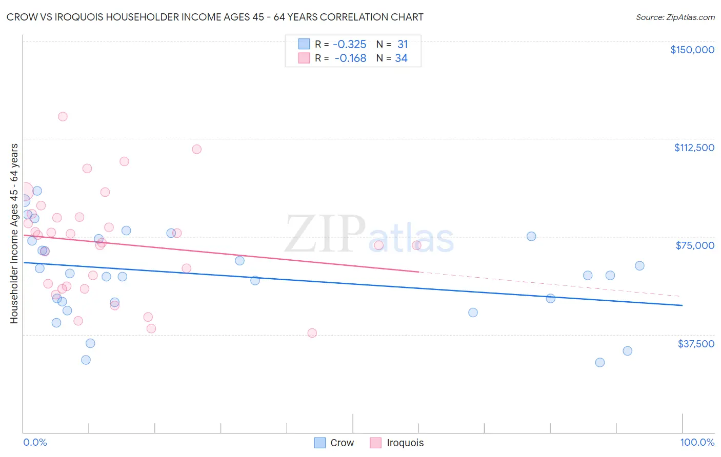 Crow vs Iroquois Householder Income Ages 45 - 64 years