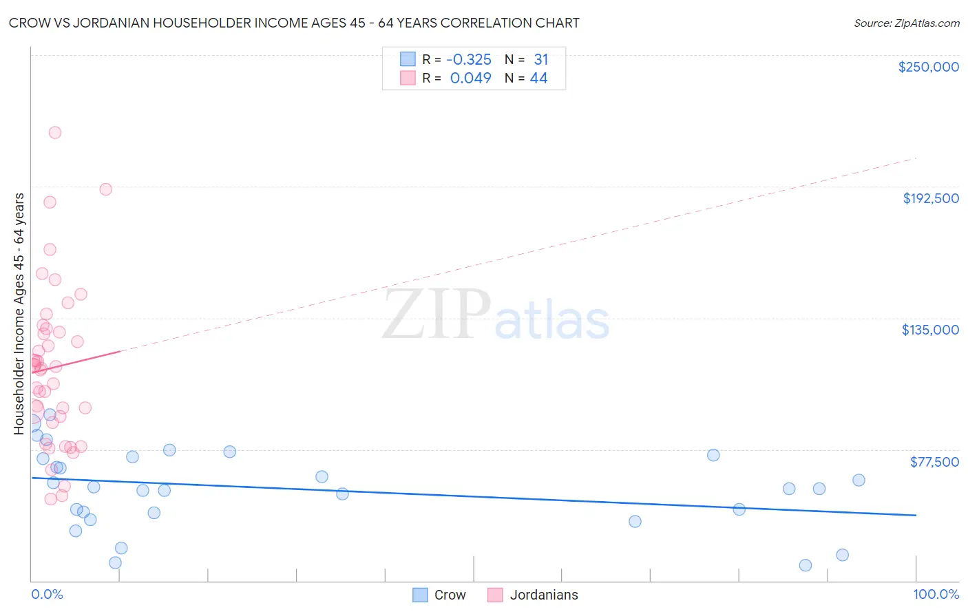 Crow vs Jordanian Householder Income Ages 45 - 64 years