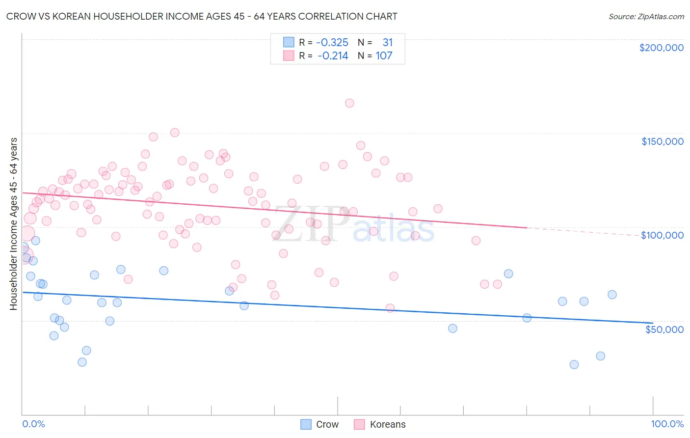 Crow vs Korean Householder Income Ages 45 - 64 years