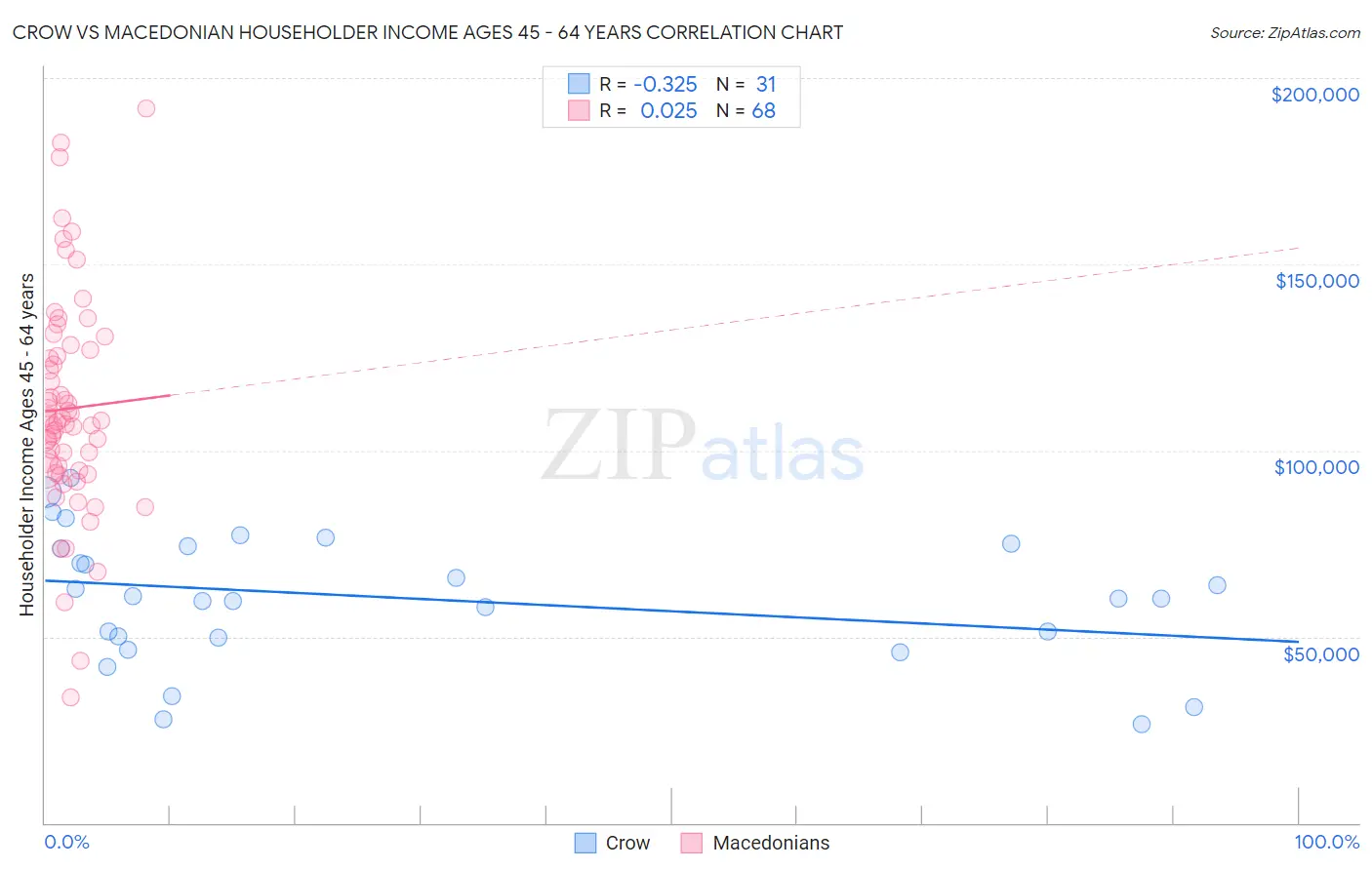 Crow vs Macedonian Householder Income Ages 45 - 64 years