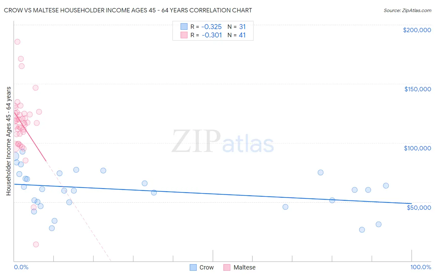 Crow vs Maltese Householder Income Ages 45 - 64 years