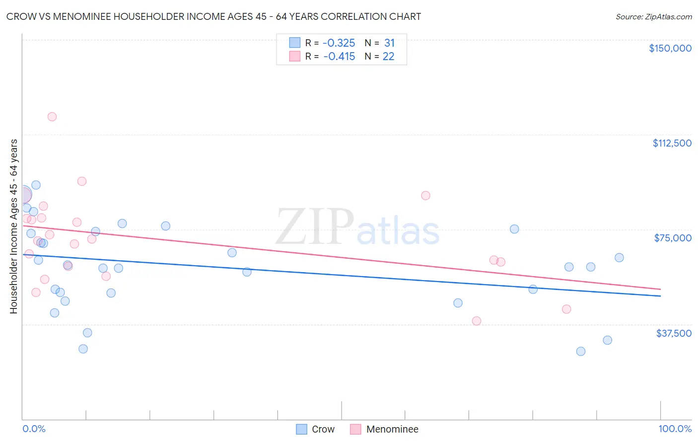 Crow vs Menominee Householder Income Ages 45 - 64 years