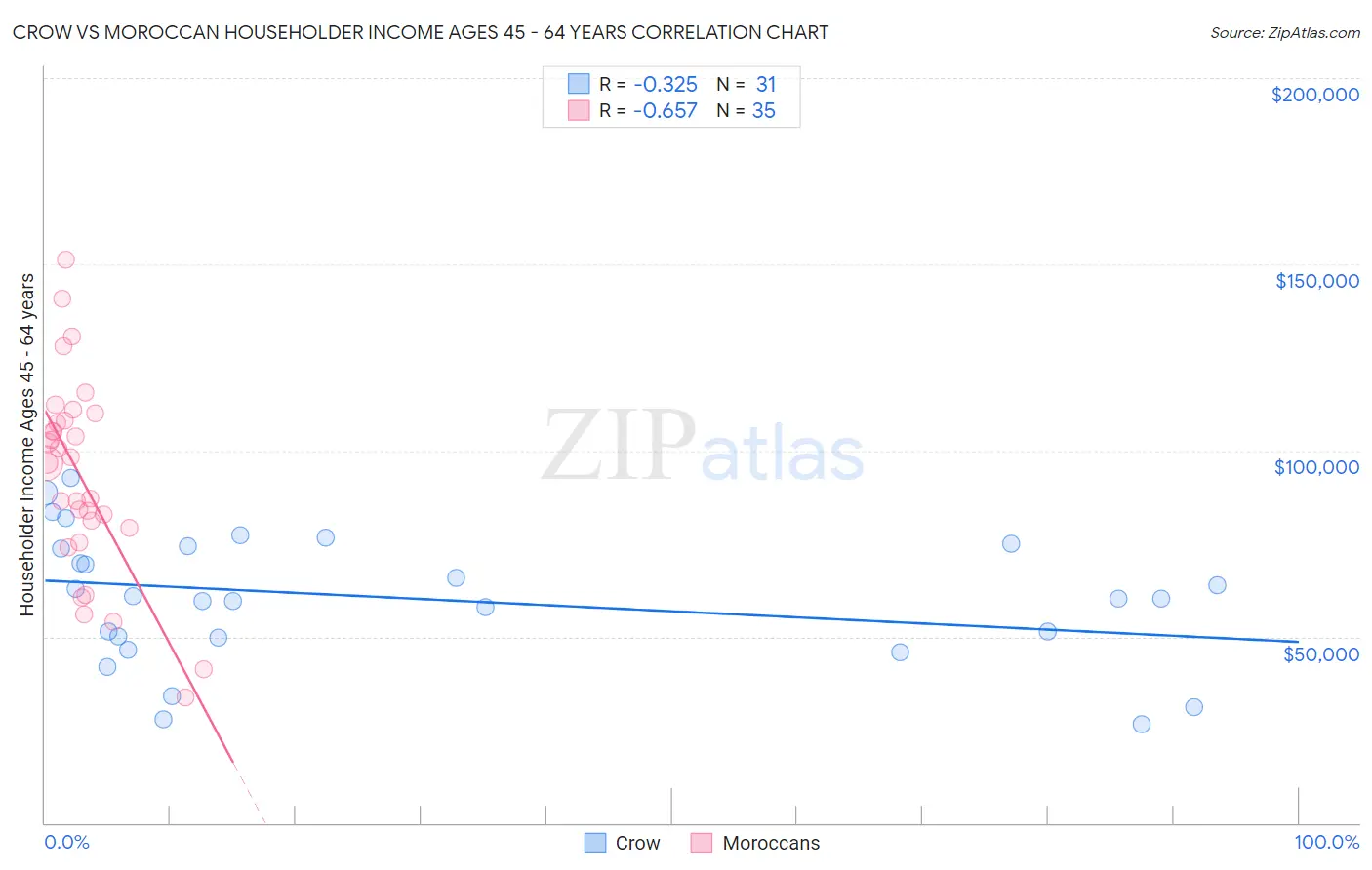 Crow vs Moroccan Householder Income Ages 45 - 64 years