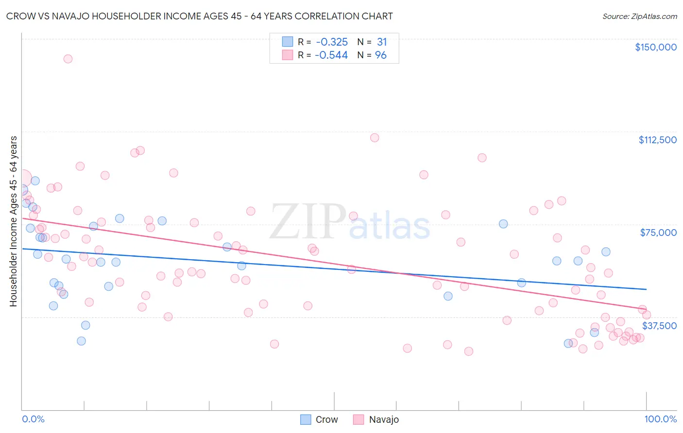 Crow vs Navajo Householder Income Ages 45 - 64 years