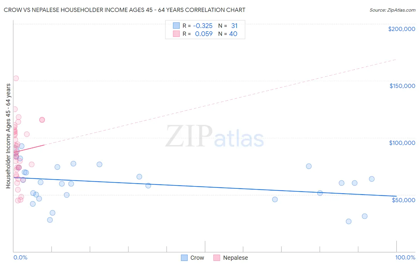 Crow vs Nepalese Householder Income Ages 45 - 64 years