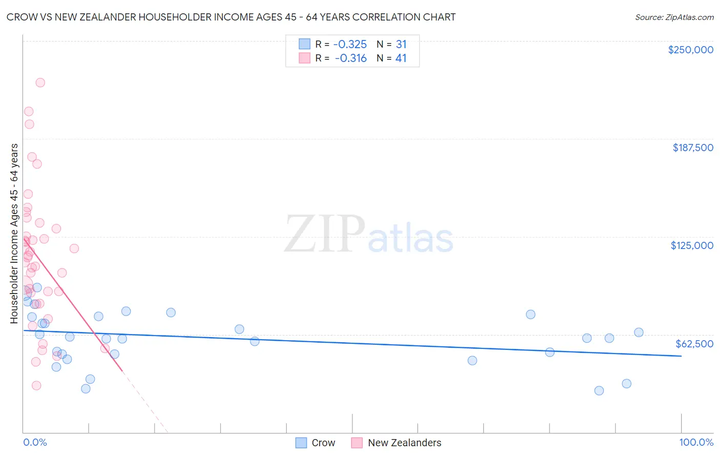 Crow vs New Zealander Householder Income Ages 45 - 64 years