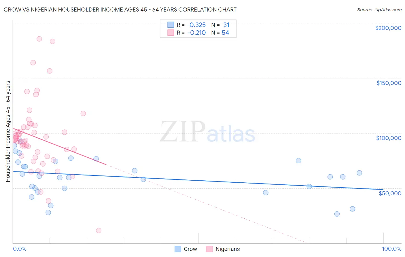 Crow vs Nigerian Householder Income Ages 45 - 64 years