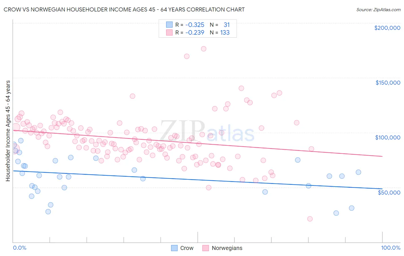 Crow vs Norwegian Householder Income Ages 45 - 64 years