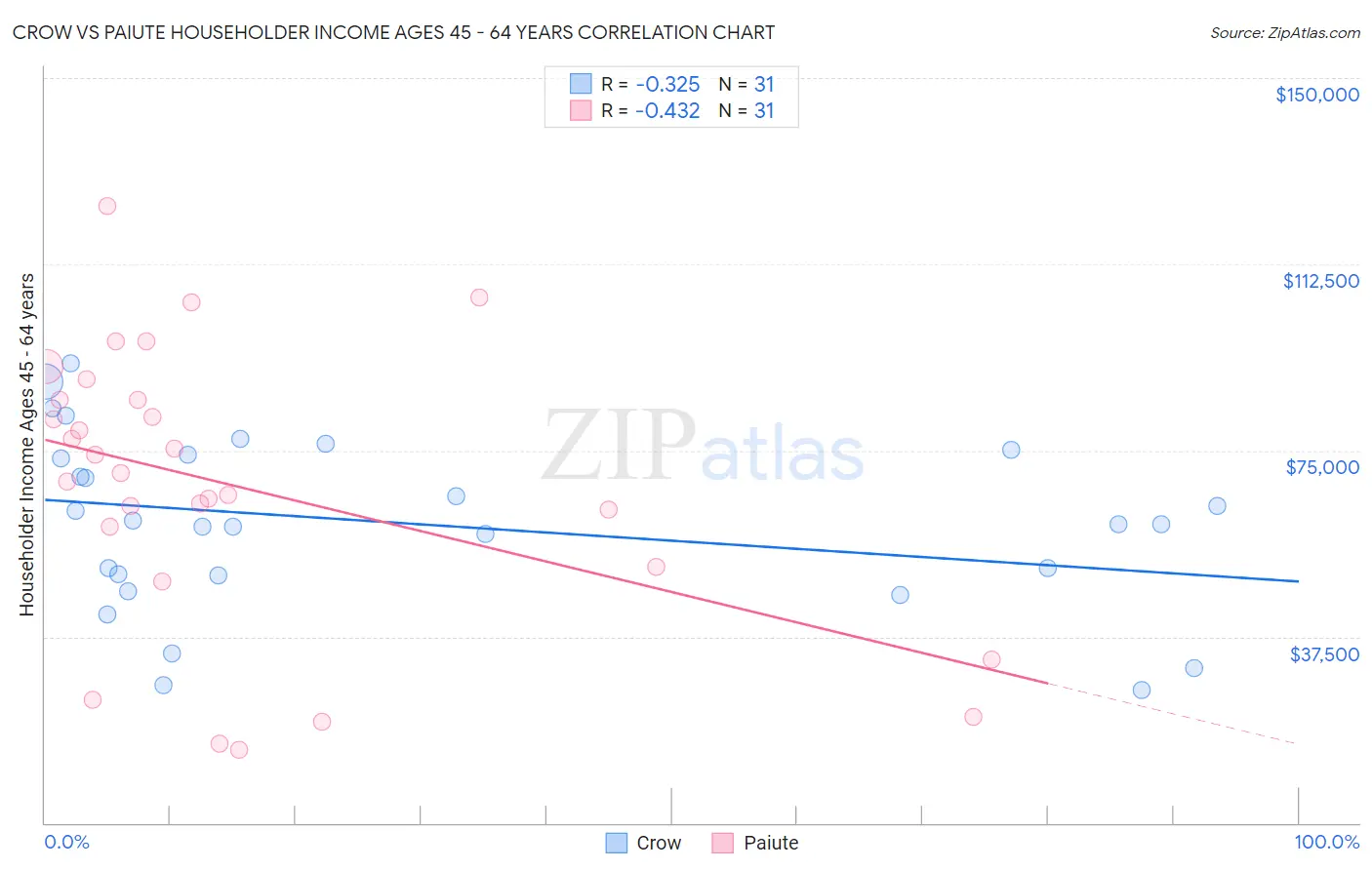 Crow vs Paiute Householder Income Ages 45 - 64 years