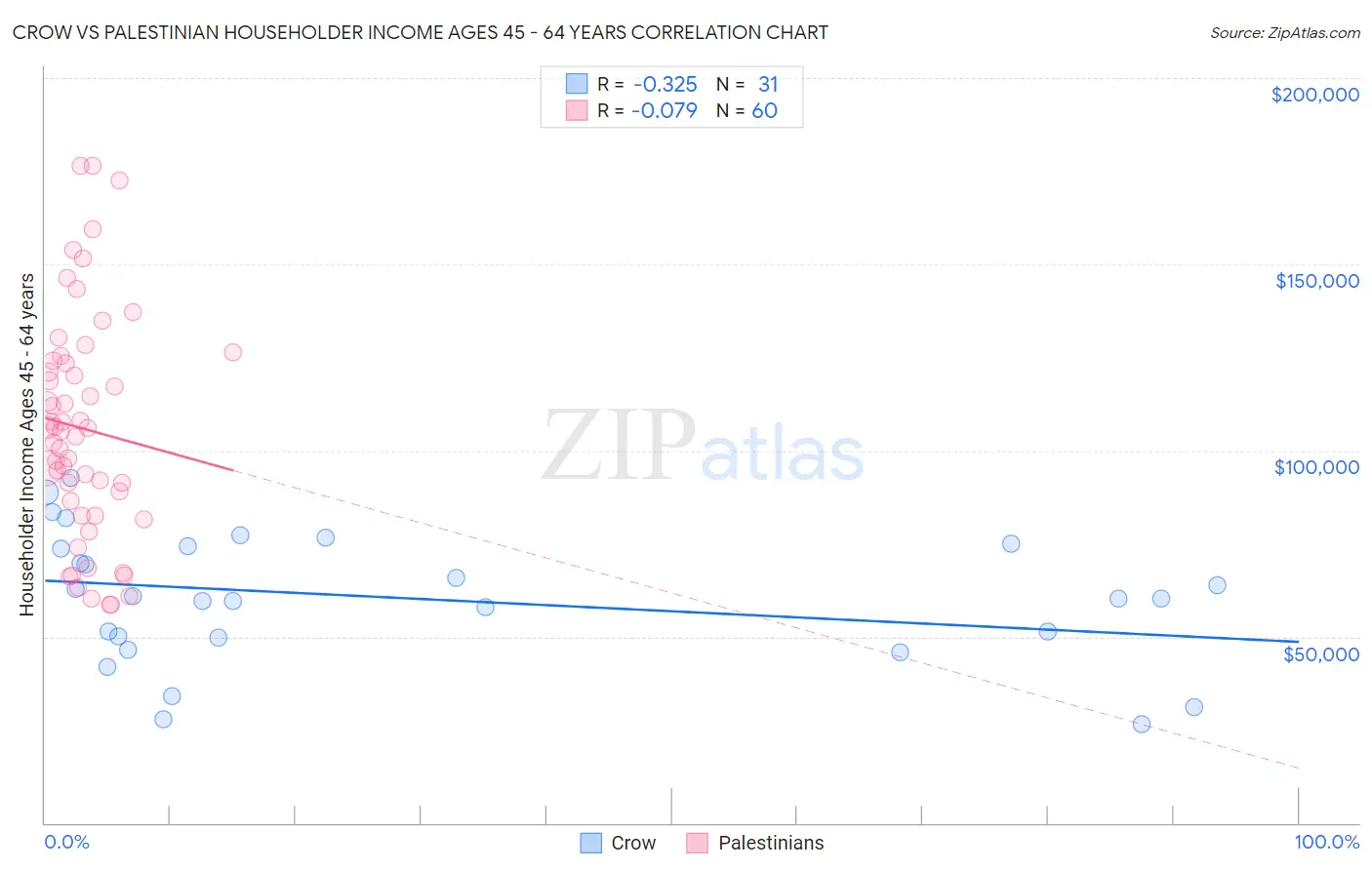 Crow vs Palestinian Householder Income Ages 45 - 64 years
