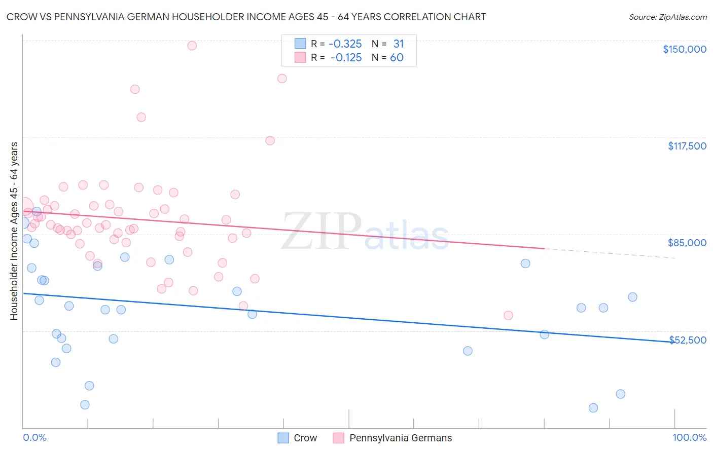 Crow vs Pennsylvania German Householder Income Ages 45 - 64 years