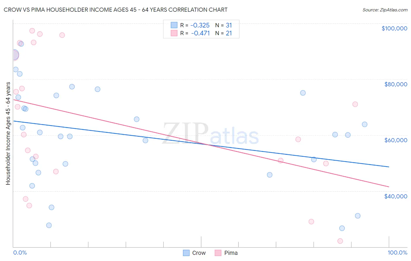 Crow vs Pima Householder Income Ages 45 - 64 years