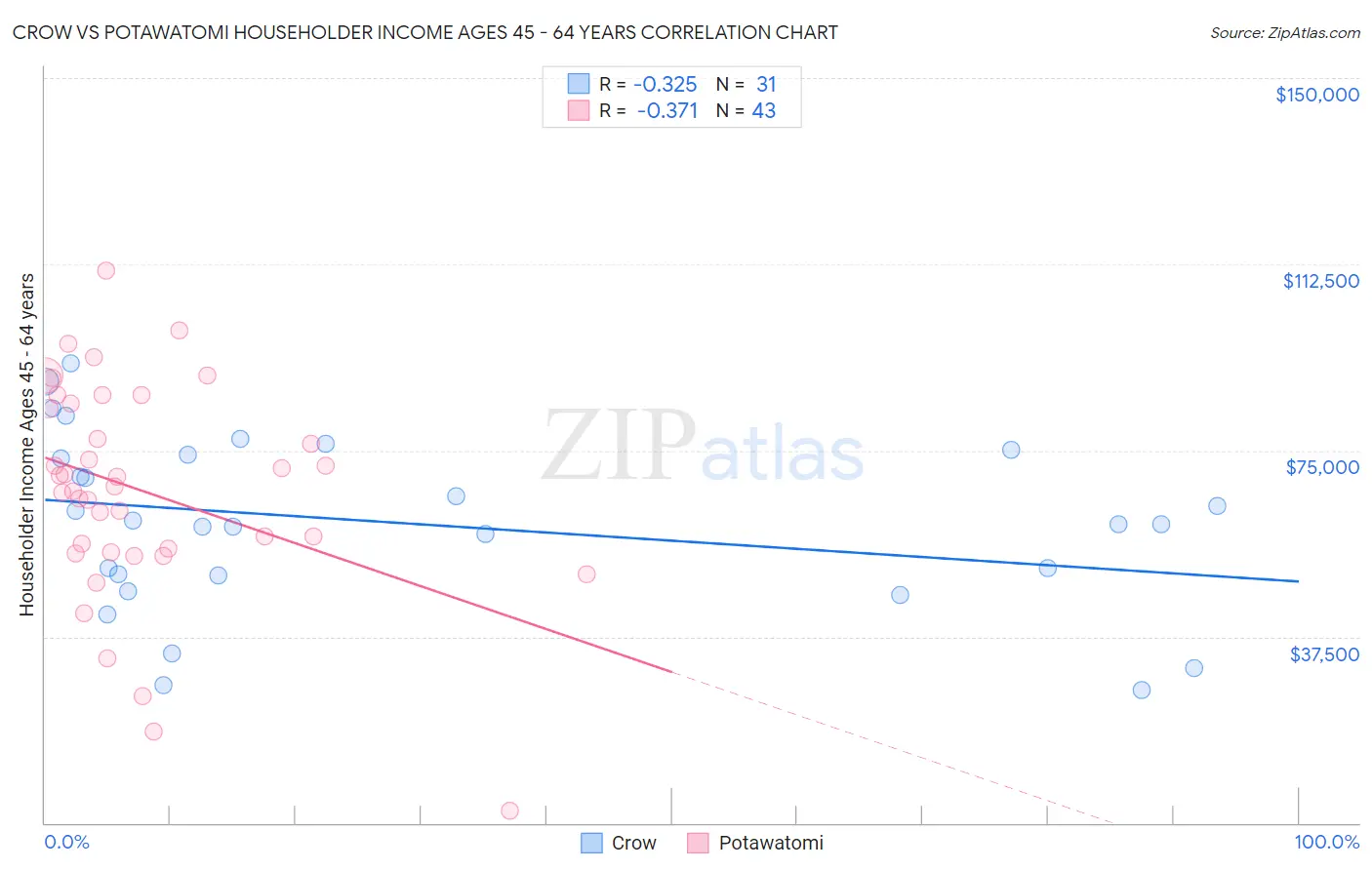 Crow vs Potawatomi Householder Income Ages 45 - 64 years