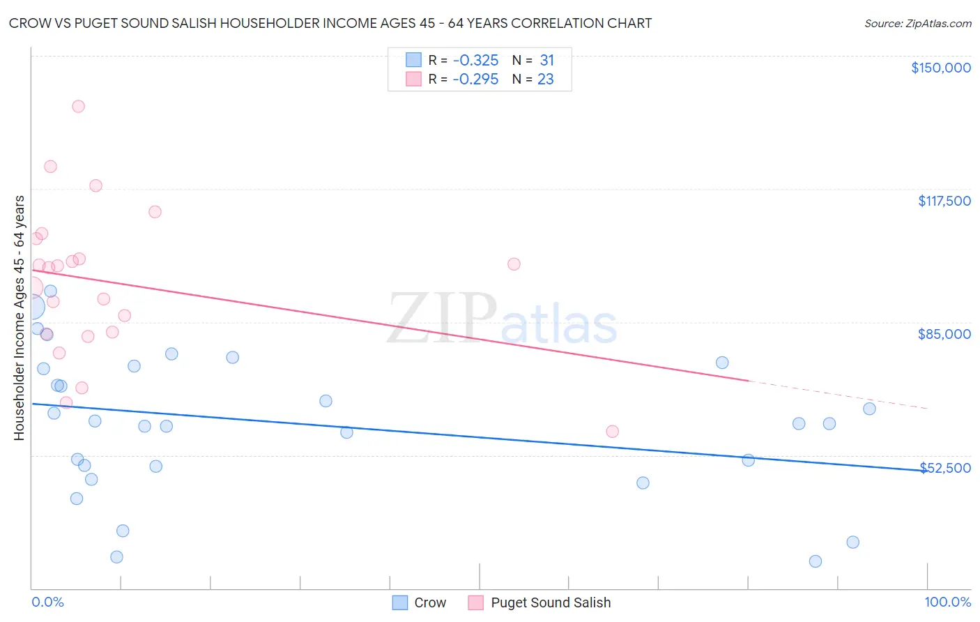 Crow vs Puget Sound Salish Householder Income Ages 45 - 64 years