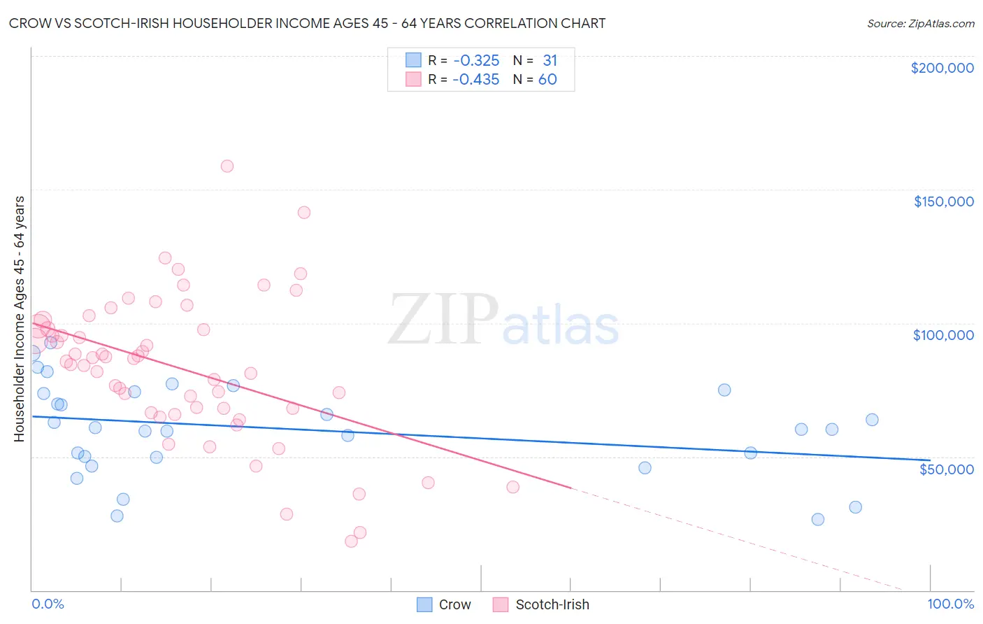 Crow vs Scotch-Irish Householder Income Ages 45 - 64 years