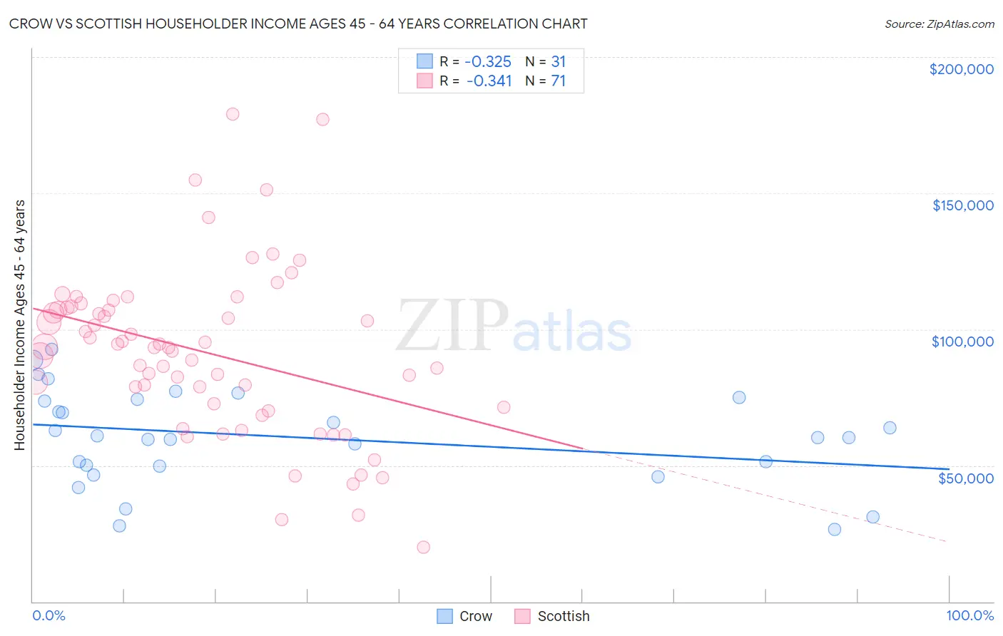 Crow vs Scottish Householder Income Ages 45 - 64 years