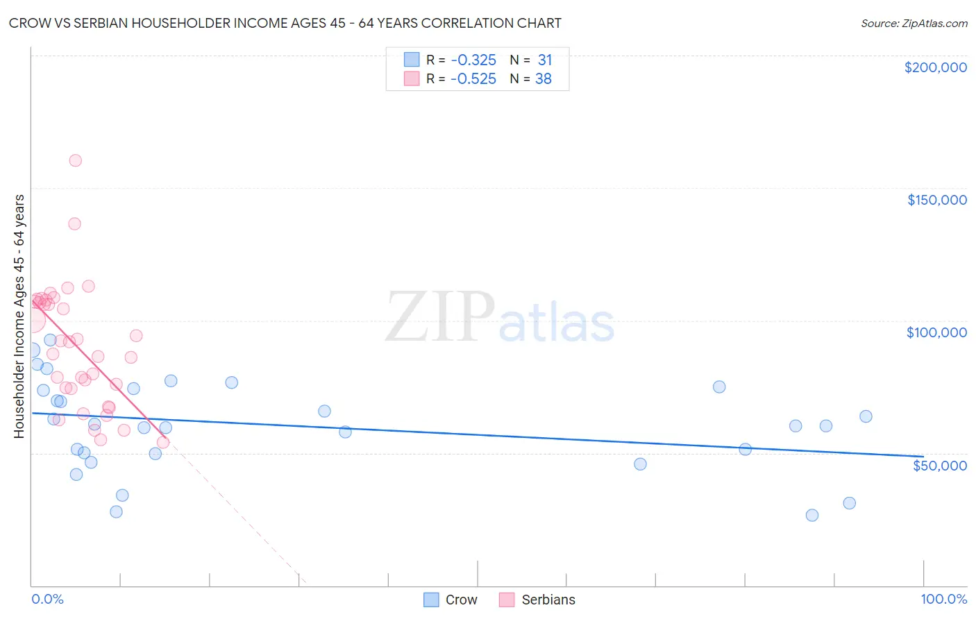 Crow vs Serbian Householder Income Ages 45 - 64 years