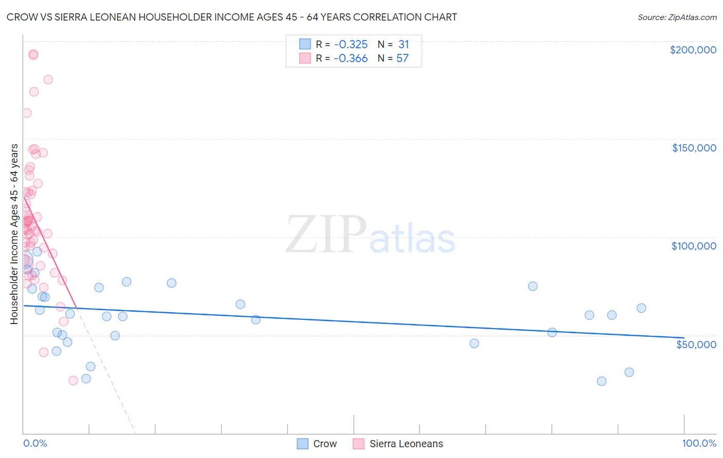 Crow vs Sierra Leonean Householder Income Ages 45 - 64 years